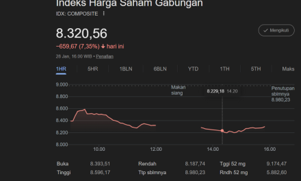 IHSG Anjlok dan Dampaknya terhadap Iklim Investasi Di Indonesia