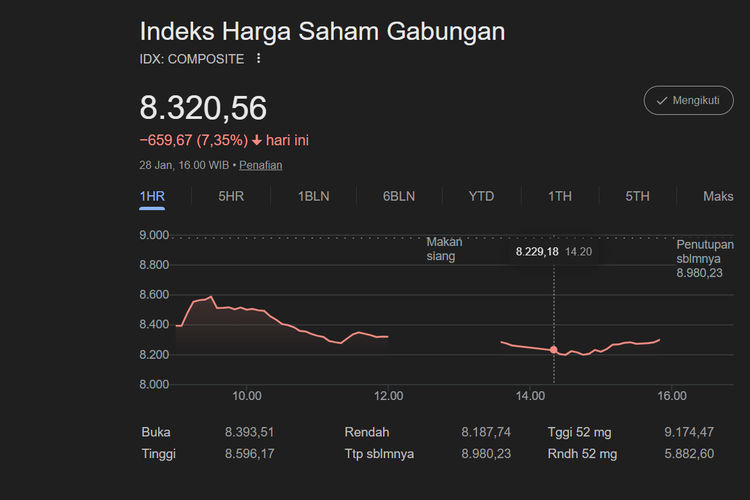 Penurunan Indeks Harga Saham Gabungan (IHSG) di Bursa Efek Indonesia